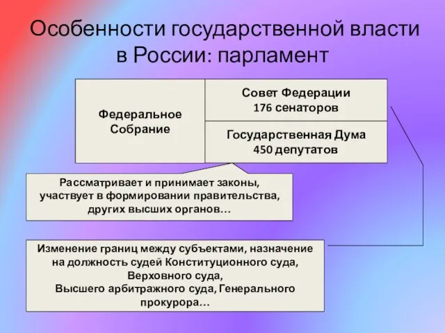 Особенности государственной власти в России: парламент Федеральное Собрание Государственная Дума 450 депутатов