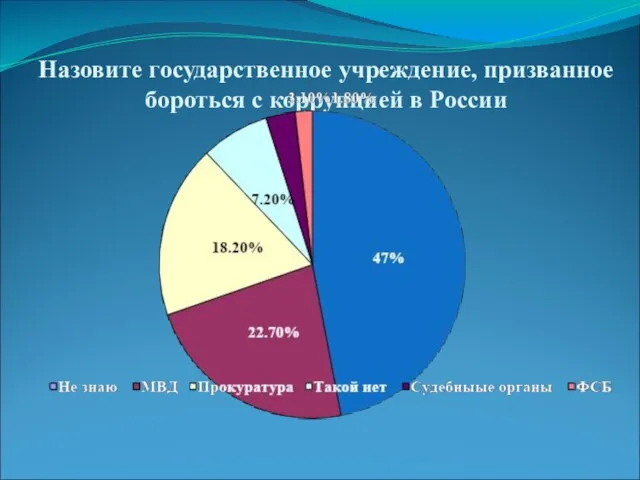 Назовите государственное учреждение, призванное бороться с коррупцией в России