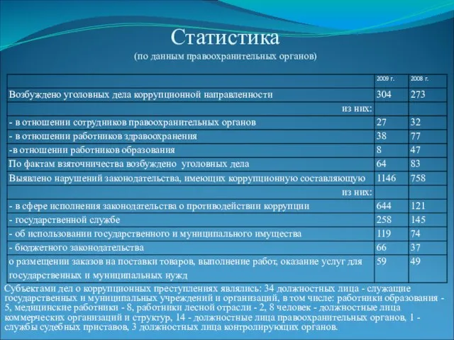 Статистика (по данным правоохранительных органов) Субъектами дел о коррупционных преступлениях являлись: 34