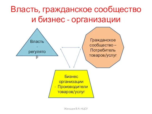 Власть, гражданское сообщество и бизнес - организации Власть - регулятор Гражданское сообщество