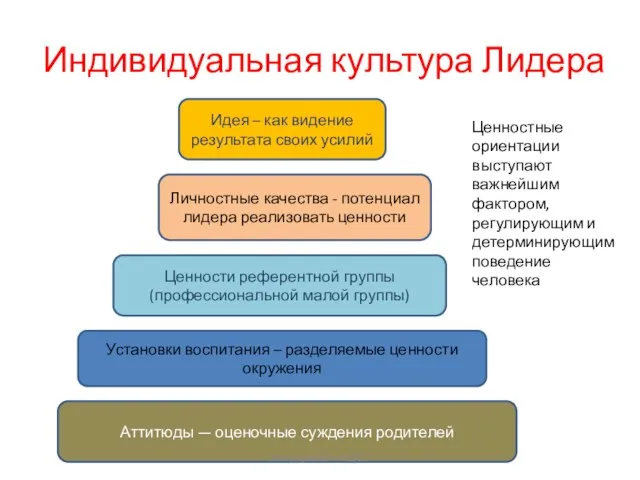 Индивидуальная культура Лидера Аттитюды — оценочные суждения родителей Установки воспитания – разделяемые