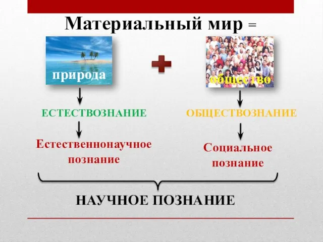 Материальный мир = ЕСТЕСТВОЗНАНИЕ ОБЩЕСТВОЗНАНИЕ Естественнонаучное познание Социальное познание НАУЧНОЕ ПОЗНАНИЕ природа общество