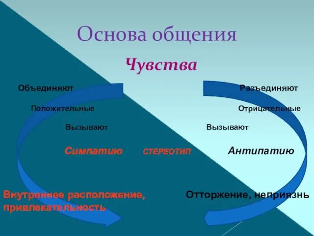 Чувства Объединяют Разъединяют Положительные Отрицательные Вызывают Вызывают Симпатию СТЕРЕОТИП Антипатию Внутреннее расположение,