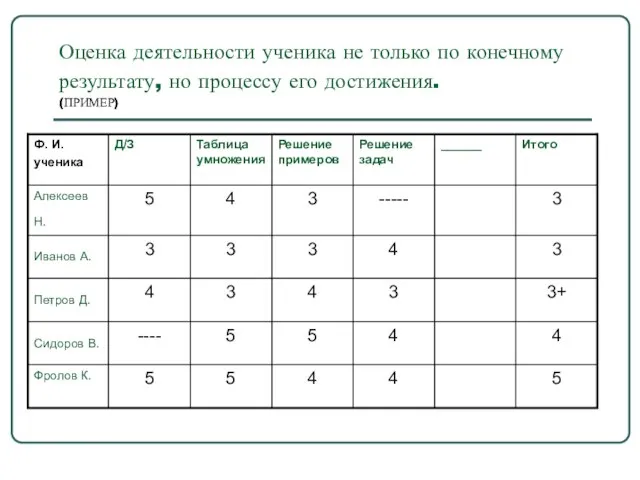 Оценка деятельности ученика не только по конечному результату, но процессу его достижения. (ПРИМЕР)