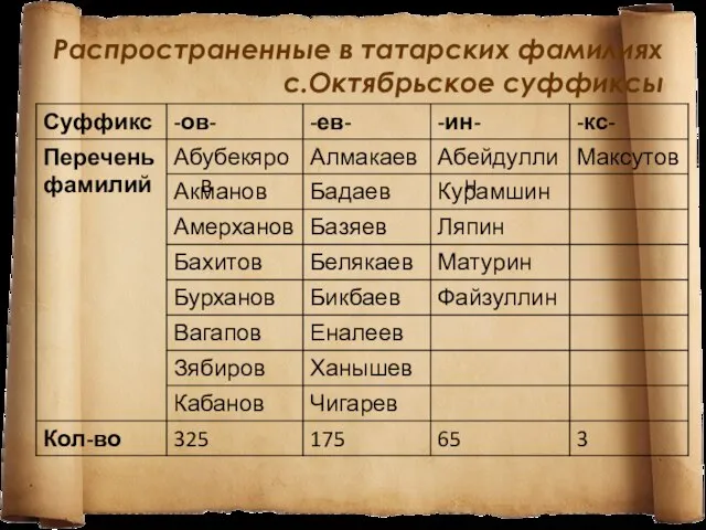 Распространенные в татарских фамилиях с.Октябрьское суффиксы