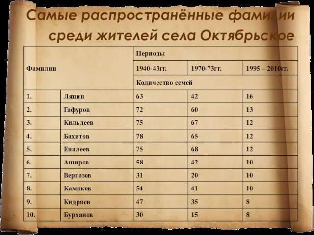 Самые распространённые фамилии среди жителей села Октябрьское