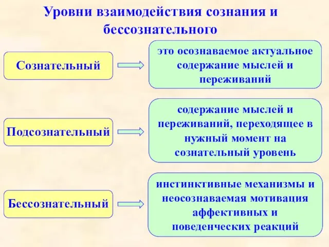 Уровни взаимодействия сознания и бессознательного Сознательный это осознаваемое актуальное содержание мыслей и