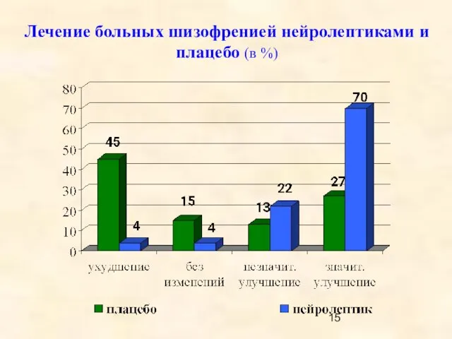 Лечение больных шизофренией нейролептиками и плацебо (в %)