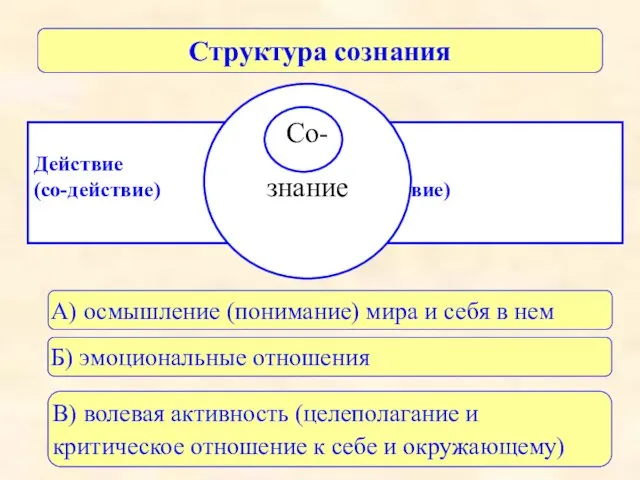 Эмоциональные Действие отношения (со-действие) (со-чувствие) Структура сознания А) осмышление (понимание) мира и