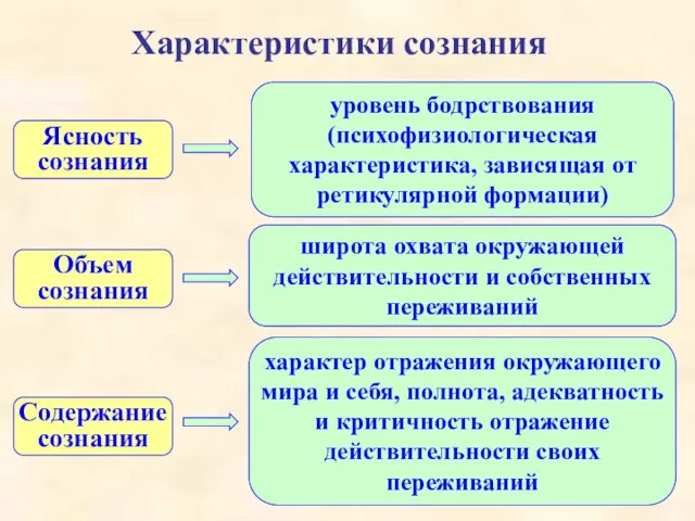 Характеристики сознания Ясность сознания уровень бодрствования (психофизиологическая характеристика, зависящая от ретикулярной формации)