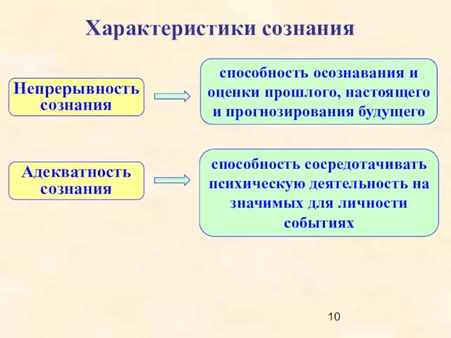 Характеристики сознания Непрерывность сознания способность осознавания и оценки прошлого, настоящего и прогнозирования