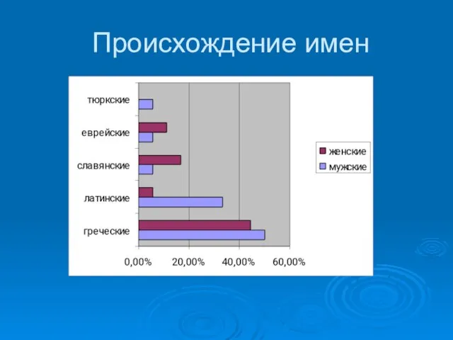 Происхождение имен