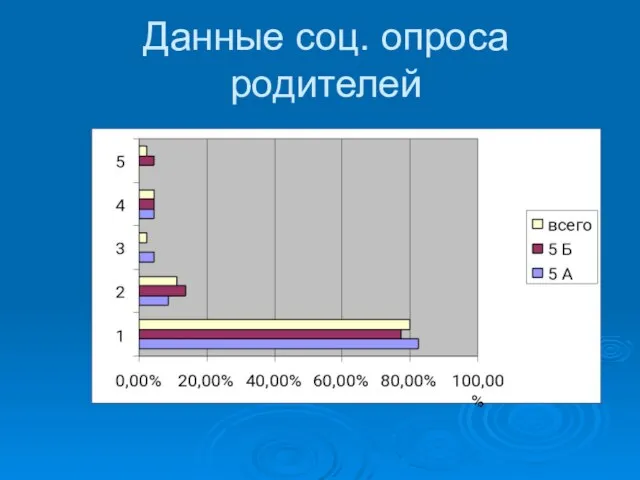 Данные соц. опроса родителей