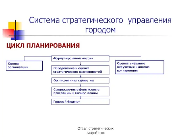 Отдел стратегических разработок Система стратегического управления городом ЦИКЛ ПЛАНИРОВАНИЯ Формулирование миссии Определение