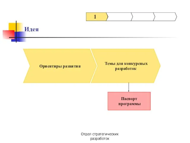 Отдел стратегических разработок Темы для конкурсных разработок Паспорт программы 1 Ориентиры развития Идея