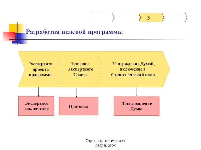 Отдел стратегических разработок Утверждение Думой, включение в Стратегический план Экспертное заключение Протокол