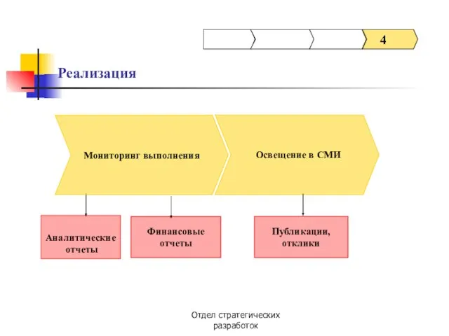 Отдел стратегических разработок Освещение в СМИ Аналитические отчеты Финансовые отчеты Публикации, отклики 4 Мониторинг выполнения Реализация