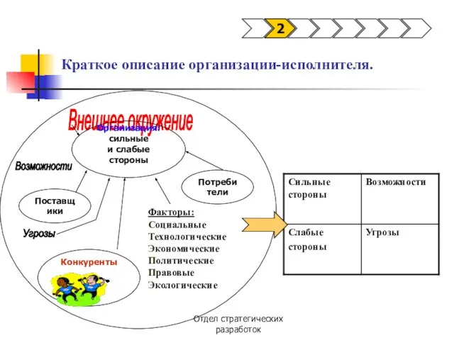 Отдел стратегических разработок Факторы: Социальные Технологические Экономические Политические Правовые Экологические Краткое описание