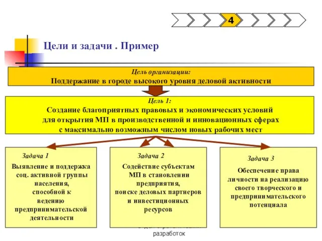 Отдел стратегических разработок Цели и задачи . Пример 4 Цель организации: Поддержание