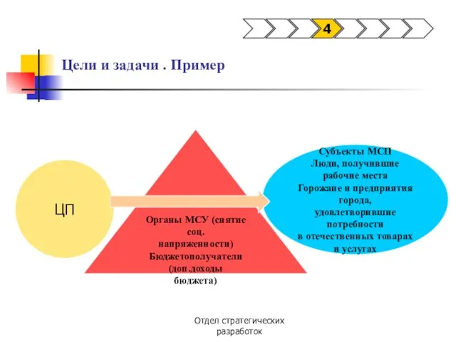 Отдел стратегических разработок Цели и задачи . Пример 4 ЦП Органы МСУ