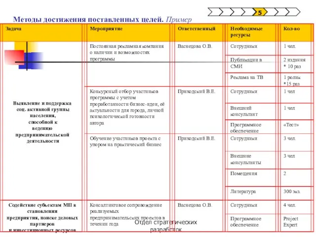 Отдел стратегических разработок 5 Методы достижения поставленных целей. Пример