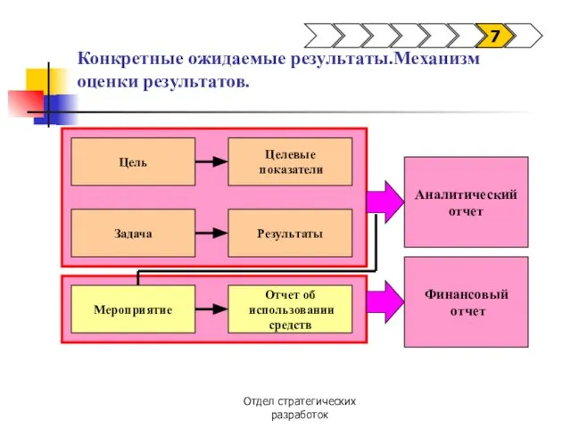 Отдел стратегических разработок Конкретные ожидаемые результаты.Механизм оценки результатов. Цель Целевые показатели Результаты