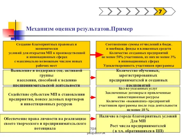 Отдел стратегических разработок Механизм оценки результатов.Пример Создание благоприятных правовых и экономически условий