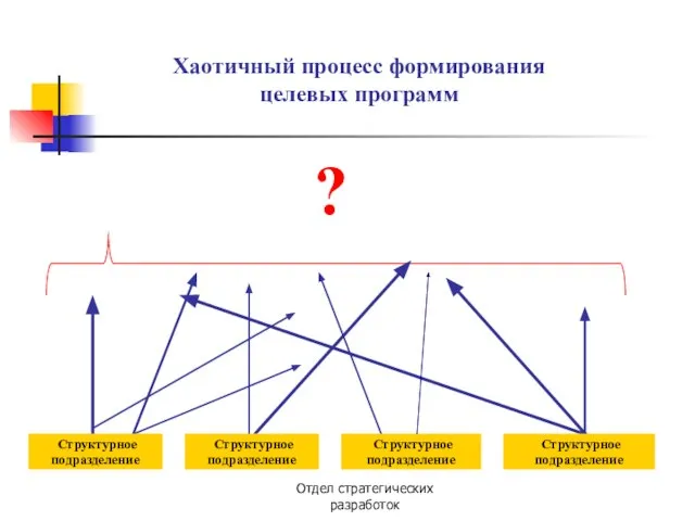 Отдел стратегических разработок Хаотичный процесс формирования целевых программ ? Структурное подразделение Структурное