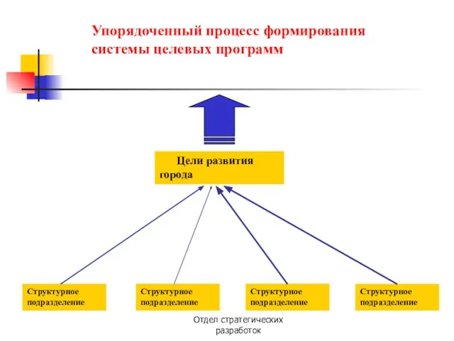 Отдел стратегических разработок Структурное подразделение Цели развития города Структурное подразделение Структурное подразделение