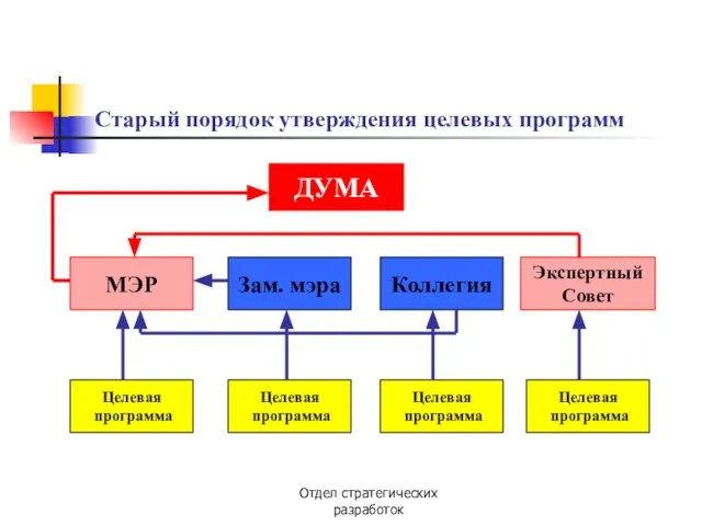 Отдел стратегических разработок Старый порядок утверждения целевых программ ДУМА МЭР Экспертный Совет