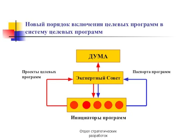 Отдел стратегических разработок Новый порядок включения целевых программ в систему целевых программ