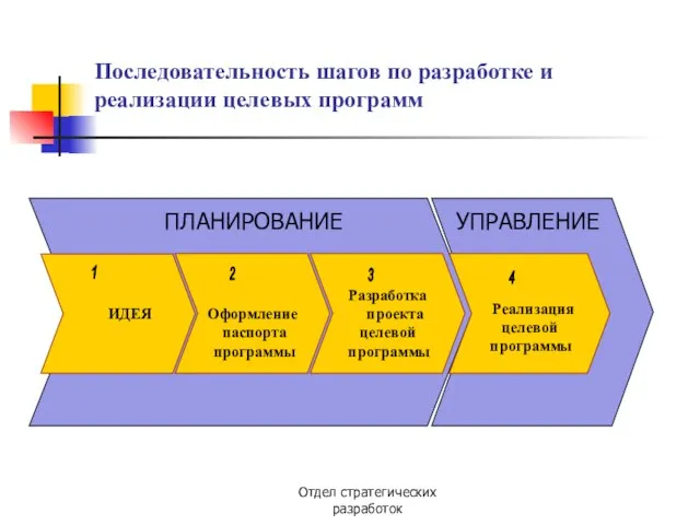 Отдел стратегических разработок Последовательность шагов по разработке и реализации целевых программ 1