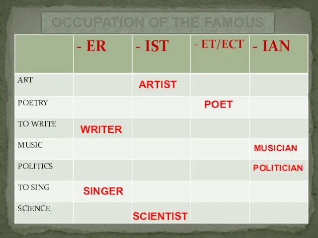 ARTIST POET WRITER MUSICIAN POLITICIAN SINGER SCIENTIST OCCUPATION OF THE FAMOUS