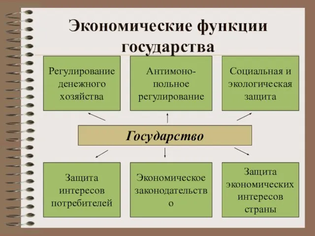 Экономические функции государства Регулирование денежного хозяйства Экономическое законодательство Защита интересов потребителей Антимоно-