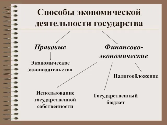 Способы экономической деятельности государства Правовые Финансово-экономические Экономическое законодательство Налогообложение Использование государственной собственности Государственный бюджет