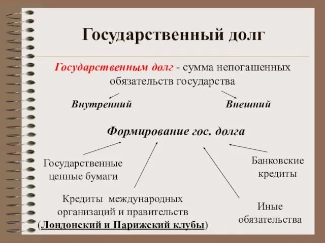 Государственный долг Государственным долг - сумма непогашенных обязательств государства Внутренний Внешний Формирование