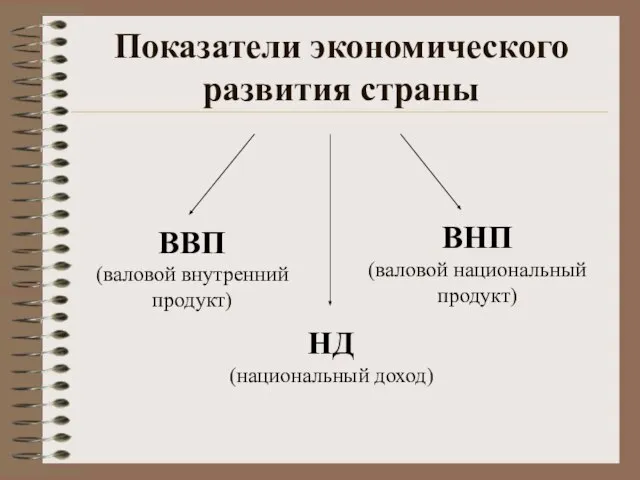 Показатели экономического развития страны ВВП (валовой внутренний продукт) НД (национальный доход) ВНП (валовой национальный продукт)