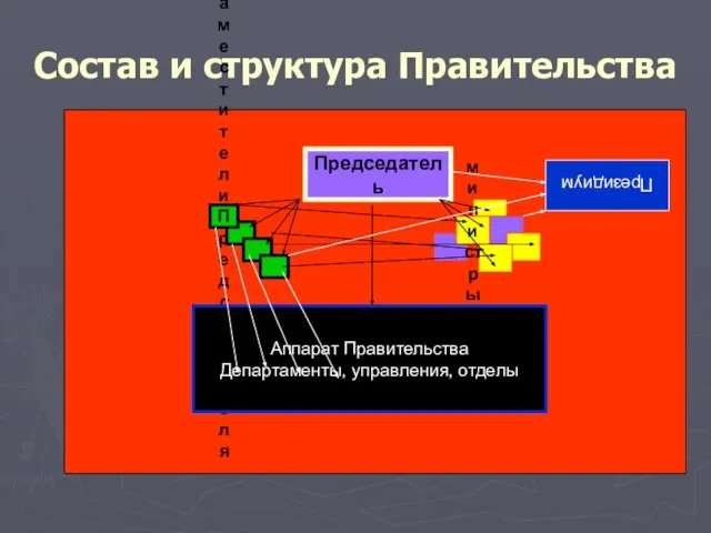 Состав и структура Правительства Председатель Заместители Председателя министры Аппарат Правительства Департаменты, управления, отделы Президиум