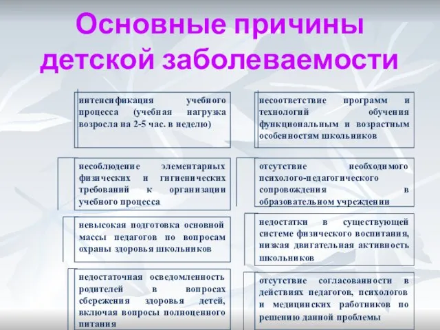 Основные причины детской заболеваемости интенсификация учебного процесса (учебная нагрузка возросла на 2-5