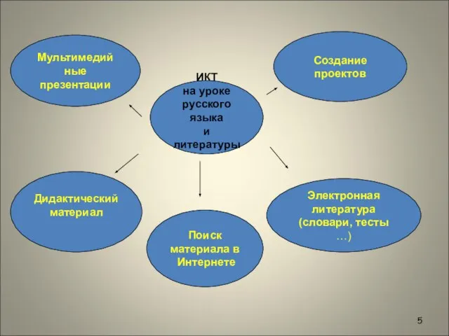 ИКТ на уроке русского языка и литературы Мультимедийные презентации Создание проектов Дидактический