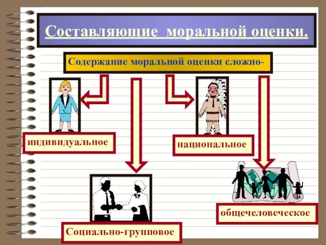 Составляющие моральной оценки. Содержание моральной оценки сложно-