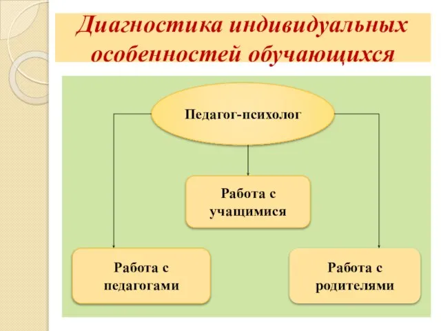 Диагностика индивидуальных особенностей обучающихся Работа с учащимися Работа с педагогами Работа с родителями Педагог-психолог