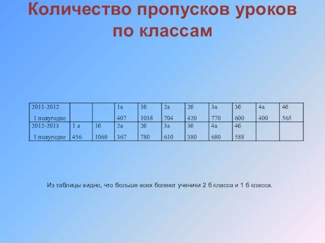 Количество пропусков уроков по классам Из таблицы видно, что больше всех болеют