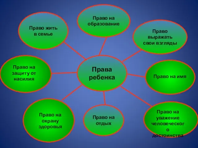 Права ребенка Право на отдых Право жить в семье Право на образование