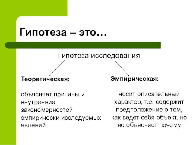 Гипотеза – это… Гипотеза исследования Теоретическая: объясняет причины и внутренние закономерностей эмпирически