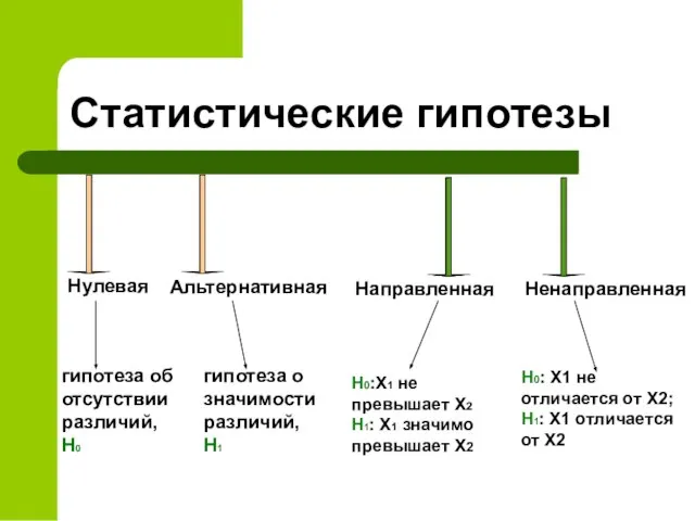 Статистические гипотезы Нулевая гипотеза об отсутствии различий, H0 Альтернативная Направленная гипотеза о