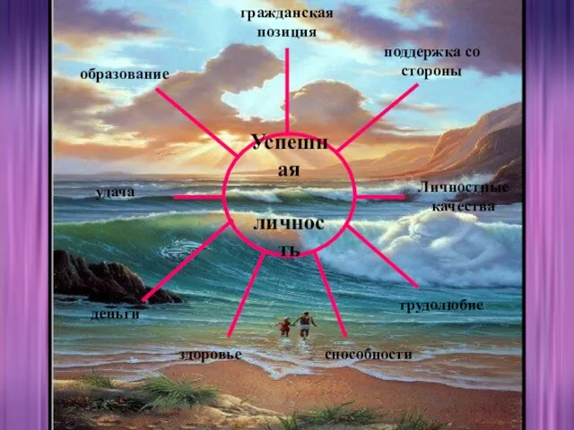 Успешная личность образование гражданская позиция поддержка со стороны удача деньги здоровье способности трудолюбие Личностные качества