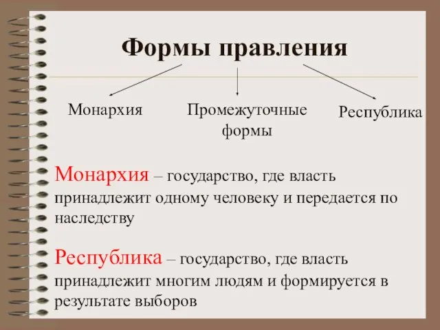 Формы правления Монархия Республика Промежуточные формы Монархия – государство, где власть принадлежит