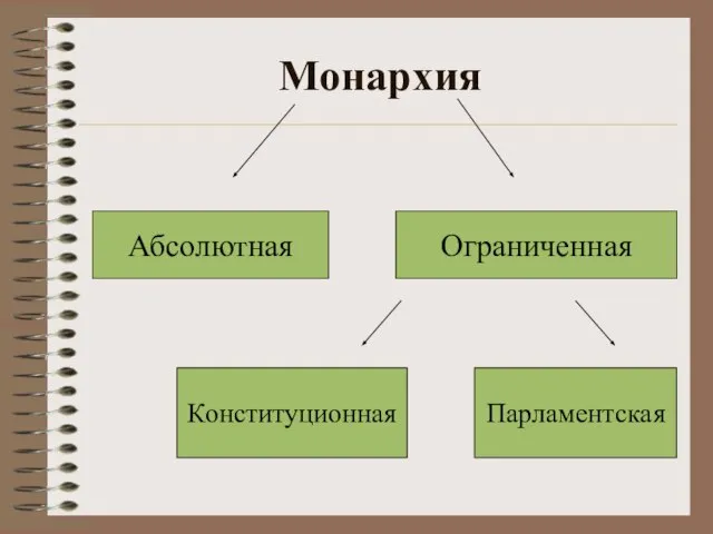 Парламентская Конституционная Ограниченная Абсолютная Монархия