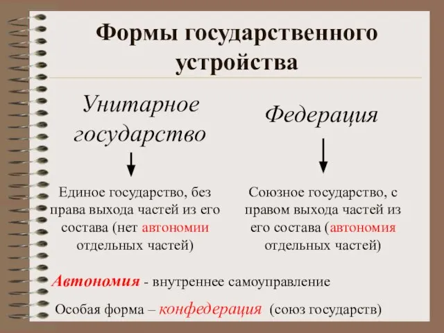 Формы государственного устройства Особая форма – конфедерация (союз государств) Унитарное государство Федерация